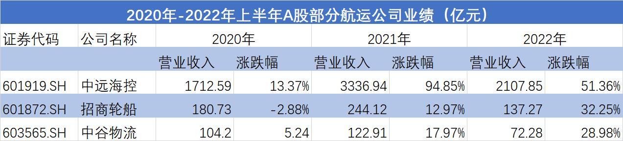 中国到美国海运物流运费，海外订单荒海运价格一度下跌60%解析
