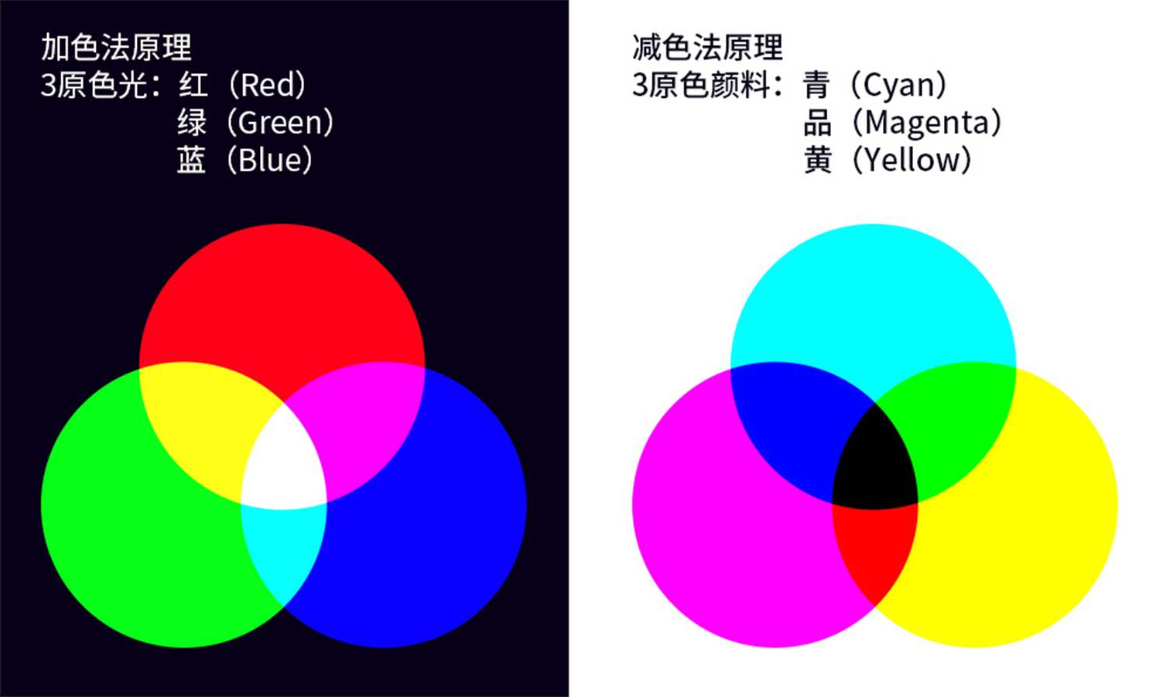 色光三原色分别是什么，一文快速了解色彩的基本原理