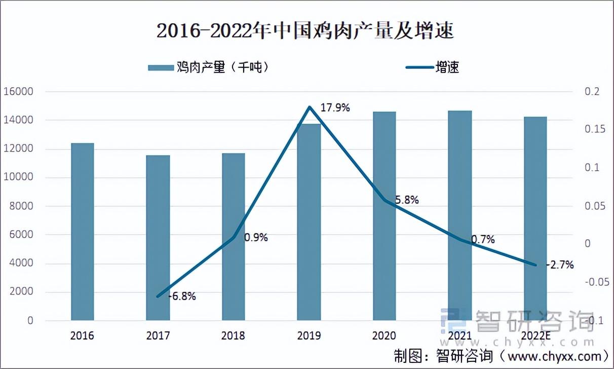 中国市场禽类产品进口需求，中国鸡肉供需分析附数据表2022