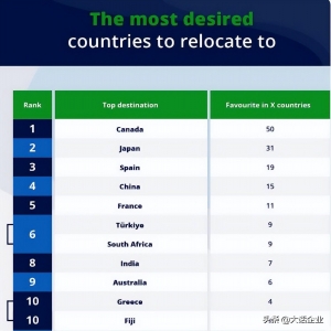 哪个国家最适合移民居住，最想移民的10个国家2022