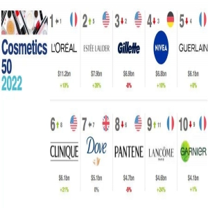 世界化妆品品牌排行榜，全球化妆品价值50强排行榜2022